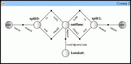 Оценка производителности графов Netgraph.