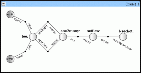 Оценка производителности графов Netgraph.
