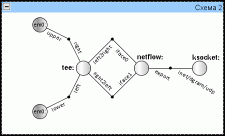 Оценка производителности графов Netgraph.