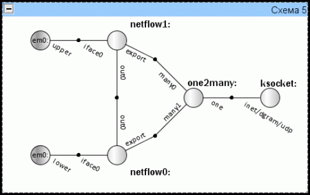 Оценка производителности графов Netgraph.